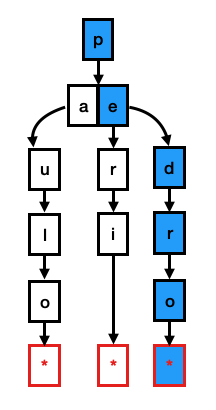 Lookup trie